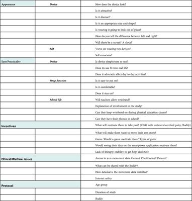 Wrist-Worn devices to encourage affected upper limb movement in unilateral cerebral palsy: Participatory design workshops